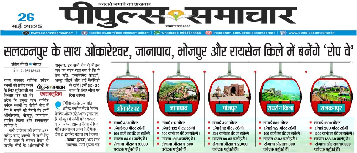 PeoplesUpdate's tweet photo. सलकनपुर के साथ ओंकारेश्वर, जानापाव, भोजपुर और रायसेन किले में बनेंगे 'रोप वे'
#Salkanpur #AerialTramway #RopeWay #Omkareshwar #Janapav #Bhojpur #RaisenFort @CMMadhyaPradesh #MPNews #PeoplesUpdate https://t.co/cKjbi2HRek