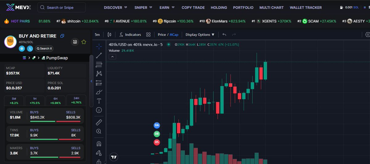 ChronosDegen's tweet photo. Buy and retire  #401k

Been watching this play for a while, i love the name, it likely a narrative so that it's a reason why i'm bidding! 

🔔CA: 8iP5QbqS34FTi2Vdrny6SHicJEM8C5L3Vy1QYT8jpump

📊Chart: https://t.co/pfpmVSBUH9 https://t.co/LmAM7VYSAp