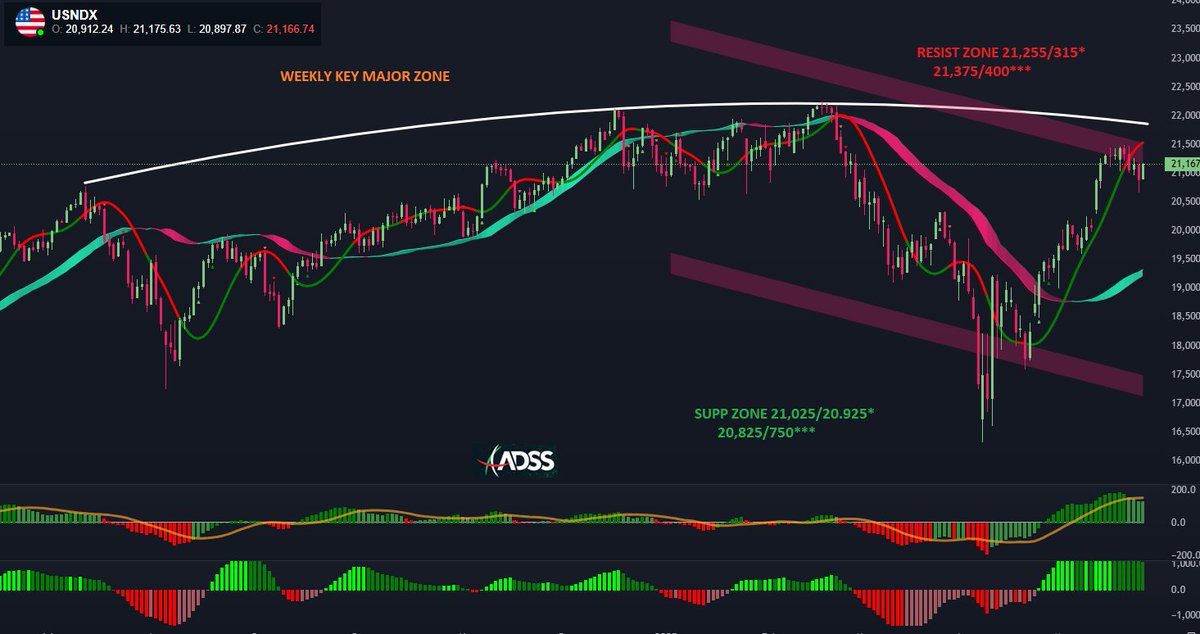 #NASDAQ #US100 WEEKLY MAJOR ZONE