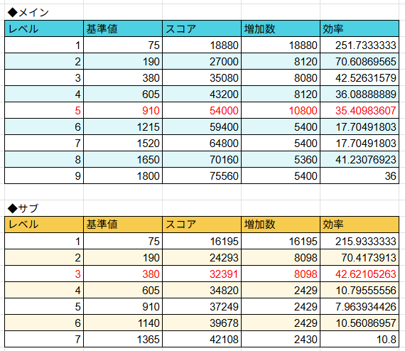 ikaotocom's tweet photo. 花御の最適解みたいな画像が流れてきたから実際どうなのか確認してみた！
ただ、花御は前提条件が違うとかなり変わってくるから一概には言えないし、自分の欲しいステータスを伸ばすのが一番だと思ってるけど・・・

【前提条件】
・霊韻はすべて７レベル
・スコアが一番高くなるもの

【結果】
画像①の通り

【アロマ難民向け】
アロマが足りなくて全ての花御を９レベルにするのは大変なので、９にできないやつは７、５、３、１と減らしていくのがベスト！

画像②の通り吸い取りスキルについてだけど、メインは５レベル（＋２）、サブは３レベル（＋２）までが最も効率が良いので、基本このレベルを目指す形がベスト！
※無凸の場合は7,5まで、３凸の場合は6,4まで効率が良いです

画像③はレベル毎のベスト構成
#ツリネバ