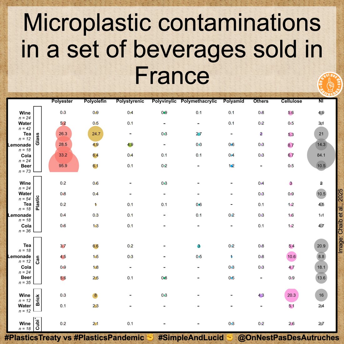 PasDesAutruches's tweet photo. When breathing, drinking or eating becomes disabling or even fatal, what do we do? #SimpleAndLucid
Abstract : “#Microplastics are present in all environments and have even been detected in humans. As a result, more and more worldwide studies are focusing on the contamination of food and beverages by microplastics. To date, none of these studies has examined the contamination levels in beverages sold in France. The current study was set up to address this gap and investigate the level of microplastic contamination in water, soft drinks, beer and wine. This study does not aim to provide an exhaustive overview of all the drinks sold in France. However, efforts were made to study the impact of different containers: plastic, glass, brick, can, cubitainer, on this contamination. Heterogeneous results were obtained with mean contamination levels of 2.9 ± 0.7 MPs/L in waters, 31.4 ± 16 MPs/L in colas, 28.5 ± 13.1 MPs/L in teas, 45.2 ± 21.4 MPs/L in lemonades, 82.9 ± 13.9 MPs/L in beers and 8.2 ± 3.3 MPs/L in wines. It was observed that the most contaminated containers were glass bottles. Caps were suspected to be the main source of contamination, as the majority of particles isolated in beverages were identical to the color of caps and shared the composition of the outer paint.”
Source : Chaïb et al. (2025), Microplastic contaminations in a set of beverages sold in France, Journal of Food Composition and Analysis
👉 Let's use the hashtag #PlasticsPandemic so that the seriousness of plastic pollution is finally understood by everyone. And maybe one day, our political decision-makers will be truly aware of the dangers we face and will finally act to protect us (#PlasticsTreaty).