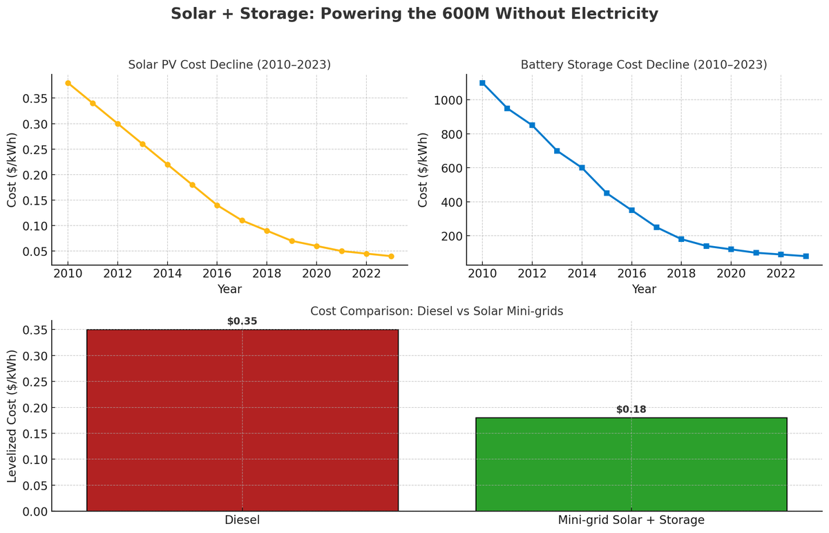 600 million people still live without access to electricity.

Not because the grid failed them because the grid never reached them.

But the sun did. And it does. Every day.

Solar PV cost ↓ 85% since 2010

Battery storage cost ↓ 80%
Mini-grids now viable at <$0.20/kWh
Solar