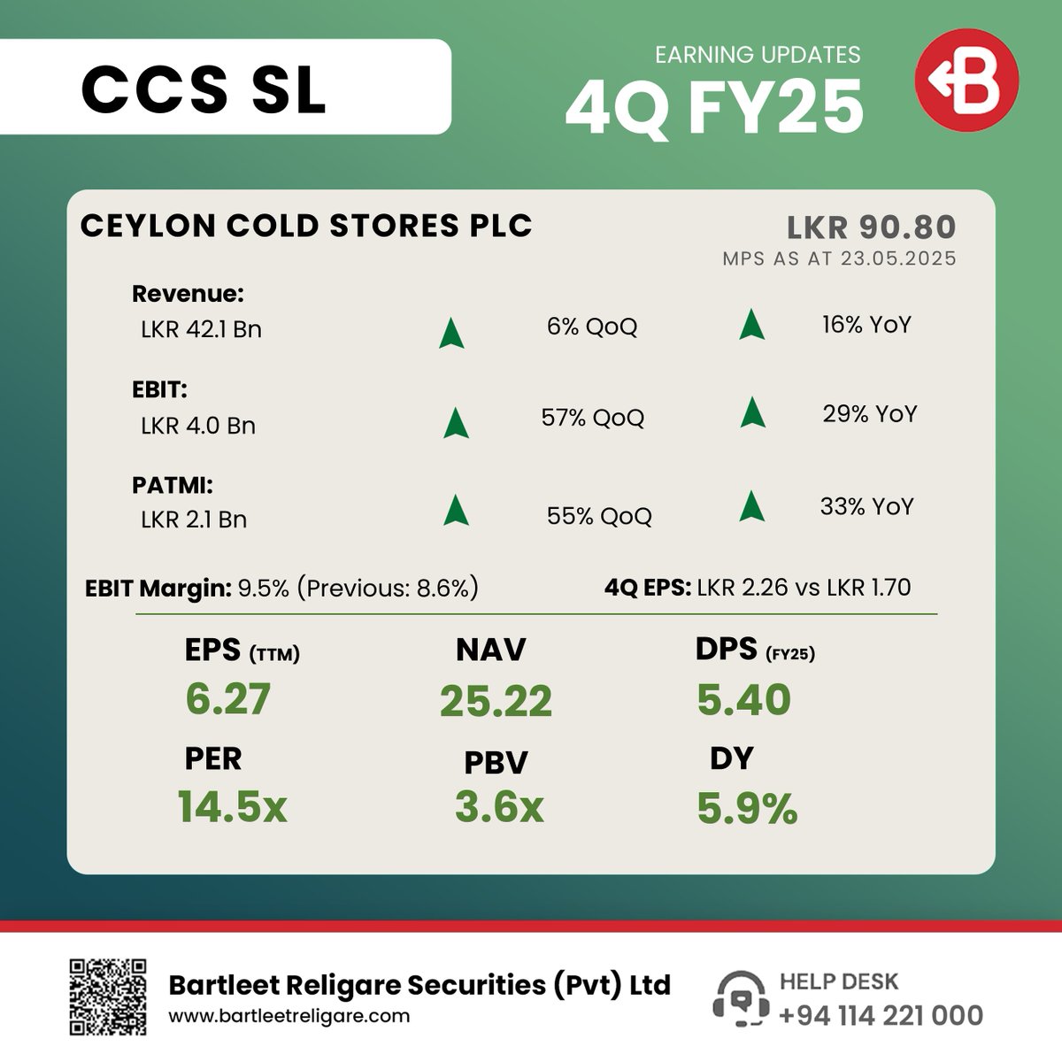 BartleetStock's tweet photo. CEYLON COLD STORES PLC presents its 4Q FY25 interim financials.
Link to access interim financials: https://t.co/Qd4SLmAZUh
#BRS #Earnings #CCSSL https://t.co/kVZ85M9QNI