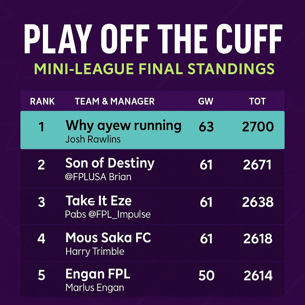 Meera (@fplmez8) on Twitter photo Congratulations to 🥇 <a href="/JoshRawlins21/">Josh Rawlins</a> (OR: 132), who topped the Off the Cuff mini-league in its inaugural season! 🥂
A huge shout out to <a href="/FPLUSABrian/">#FPLUSA Brian</a> 🥈 and <a href="/FPL_Impulse/">Pabs 🇵🇹🏴</a> 🥉 for making it on the podium with equally incredible seasons 🥳
Well done to <a href="/HarryTrimble/">Harry Scott-Trimble</a> and <a href="/EnganFPL/">Engan</a> Congratulations to 🥇 <a href="/JoshRawlins21/">Josh Rawlins</a> (OR: 132), who topped the Off the Cuff mini-league in its inaugural season! 🥂
A huge shout out to <a href="/FPLUSABrian/">#FPLUSA Brian</a> 🥈 and <a href="/FPL_Impulse/">Pabs 🇵🇹🏴</a> 🥉 for making it on the podium with equally incredible seasons 🥳
Well done to <a href="/HarryTrimble/">Harry Scott-Trimble</a> and <a href="/EnganFPL/">Engan</a>