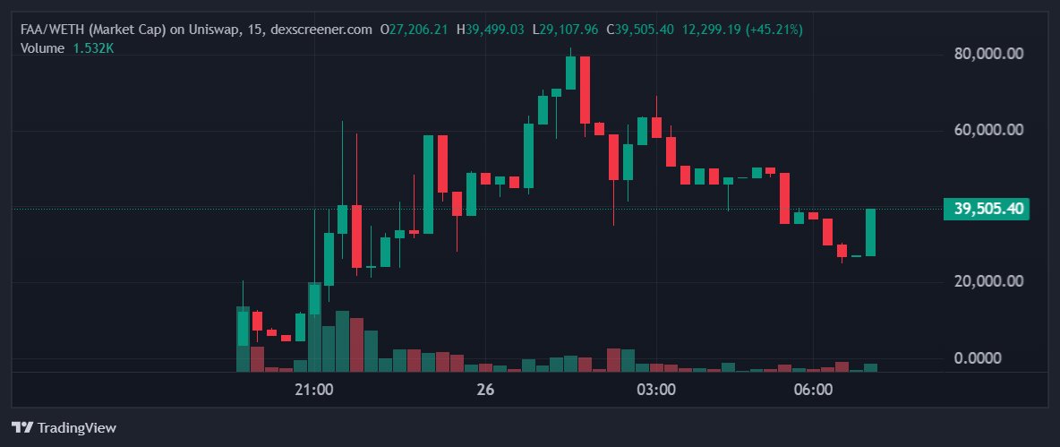 ayylmaohunter1's tweet photo. @BasedAnon24 12th hour of holding @faacoineth. The budding community is holding well and they also know what they hold. 

$FAA's mascot is $YEE's friend and companion. Where one goes... the other follows! https://t.co/0fZplqeISW
