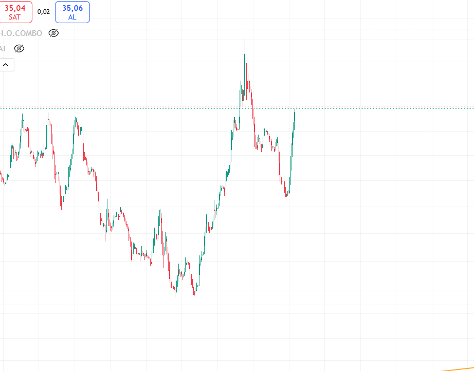 #FET 
Saatlik grafiğin güzelliğiyle uyanalım. İlgili formasyonun hedefi 1.10$ seviyesine denk geliyor. Bir flama görebiliriz. Geçen sefer 1.10$ bozdurup toplayacaktım ancak maalesef kaçtı o. Şimdi 1.10$ da olsa satamam.