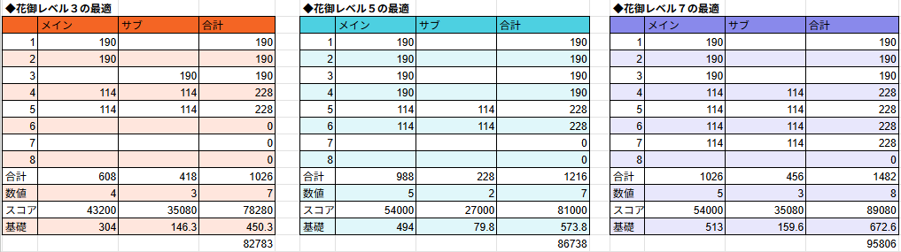 ikaotocom's tweet photo. 花御の最適解みたいな画像が流れてきたから実際どうなのか確認してみた！
ただ、花御は前提条件が違うとかなり変わってくるから一概には言えないし、自分の欲しいステータスを伸ばすのが一番だと思ってるけど・・・

【前提条件】
・霊韻はすべて７レベル
・スコアが一番高くなるもの

【結果】
画像①の通り

【アロマ難民向け】
アロマが足りなくて全ての花御を９レベルにするのは大変なので、９にできないやつは７、５、３、１と減らしていくのがベスト！

画像②の通り吸い取りスキルについてだけど、メインは５レベル（＋２）、サブは３レベル（＋２）までが最も効率が良いので、基本このレベルを目指す形がベスト！
※無凸の場合は7,5まで、３凸の場合は6,4まで効率が良いです

画像③はレベル毎のベスト構成
#ツリネバ