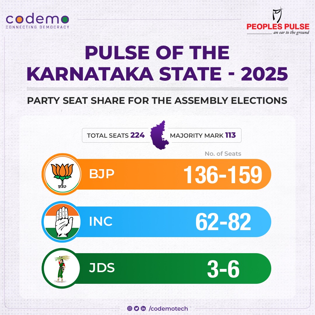subhashtanan's tweet photo. Pulse of the Karnataka State: 2025  

📊 Here is the detailed summary report of the Karnataka State Survey conducted by @codemotech and Peoples Pulse. 

Duration: April 17 – May 18, 2025 | Methodology: CATI | Responses: 10,481

- Party #Real Vote Share
- Party #Perception Vote Share
- Party Seat Share

#Karnataka #Survey #Politics #PublicOpinion

Part 1/2