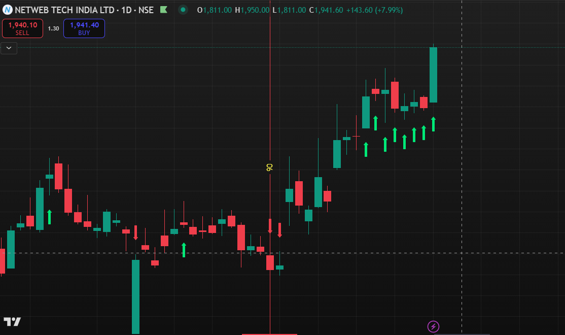 ProfitNews31186's tweet image. Vertical redline is where stock buy indicated by #algosoftware, accelerated by second software signal with arrow #netweb, Get 1week free access to this software....follow me....and DM me....#StockMarket #nifty #algotrading #StockToBuy #profit
