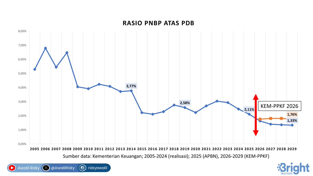 Target rasio Penerimaan negara Bukan Pajak KEM-PPKF 2026 turun signifikan, kisaran 1,63%-1,70% dari PDB. Berlanjut 2027-2029. Padahal realisasi 2024 (2,48%) dan target 2025 (2,11%). Tampaknya berkaitan proyeksi harga komoditas dan produksinya. Juga Laba BUMN yang ke Danantara.
