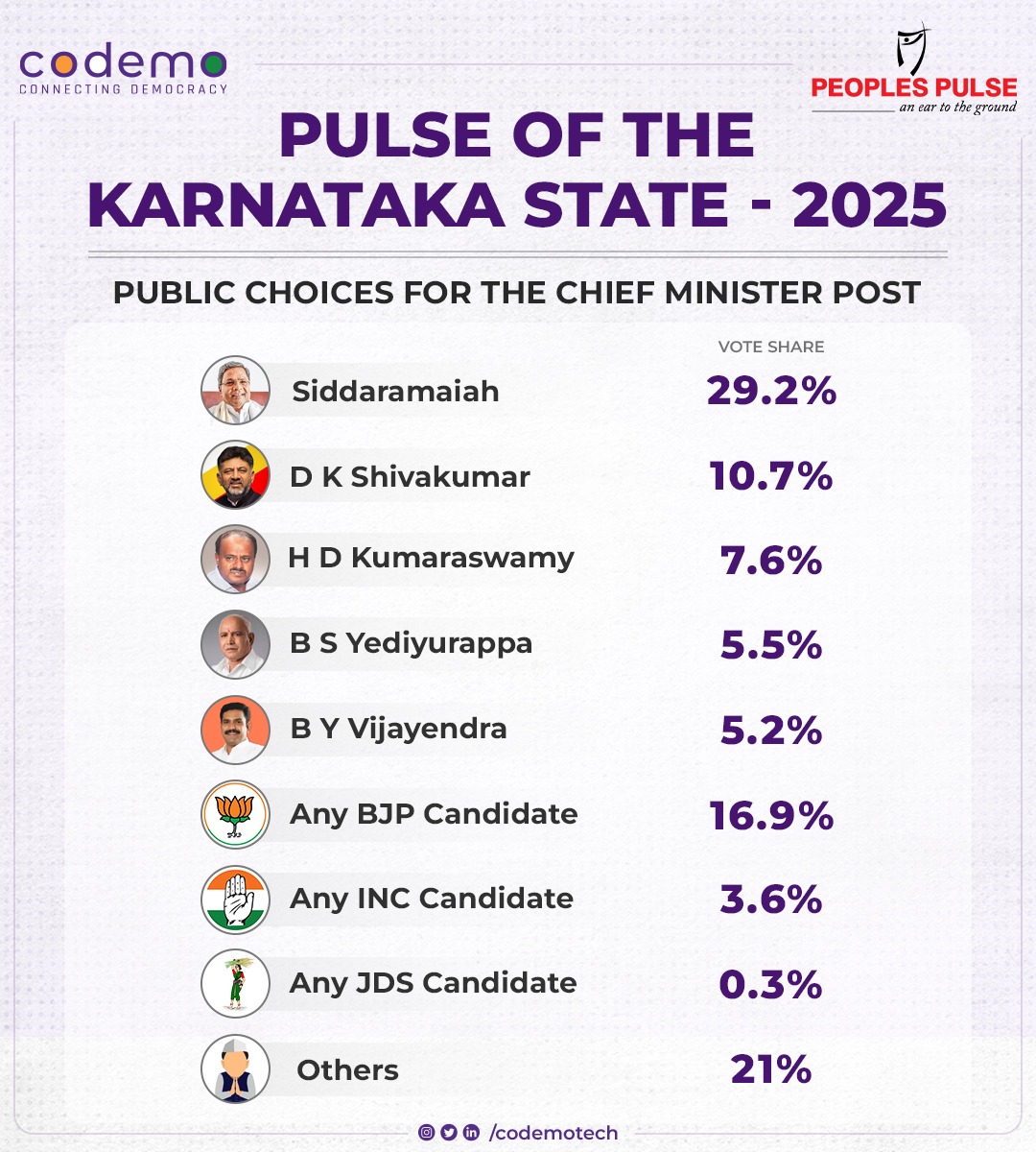 subhashtanan's tweet photo. - National Leadership (PM Choices)
- State Leadership (CM Choices)
- Central Govt Performance Rating
- State Govt Performance Rating

#ChiefMinister #PrimeMinister #Performance #Rating  #ApprovalRating 

Part 2/2 https://t.co/p3skF1kNfb