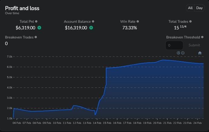 TradewithAnay's tweet photo. Yesterday, I backtested my personal strategy on #EURUSD
Crushed it on FX Replay!
Total PnL: $6,319
Win rate: 73.33%
Best win: 13.2%
Account Balance: $16,319
11 wins | 4 losses
Max consecutive wins: 7
The grind is paying off!
#Trading #Forex #Backtest #FXReplay https://t.co/383dE835Ih