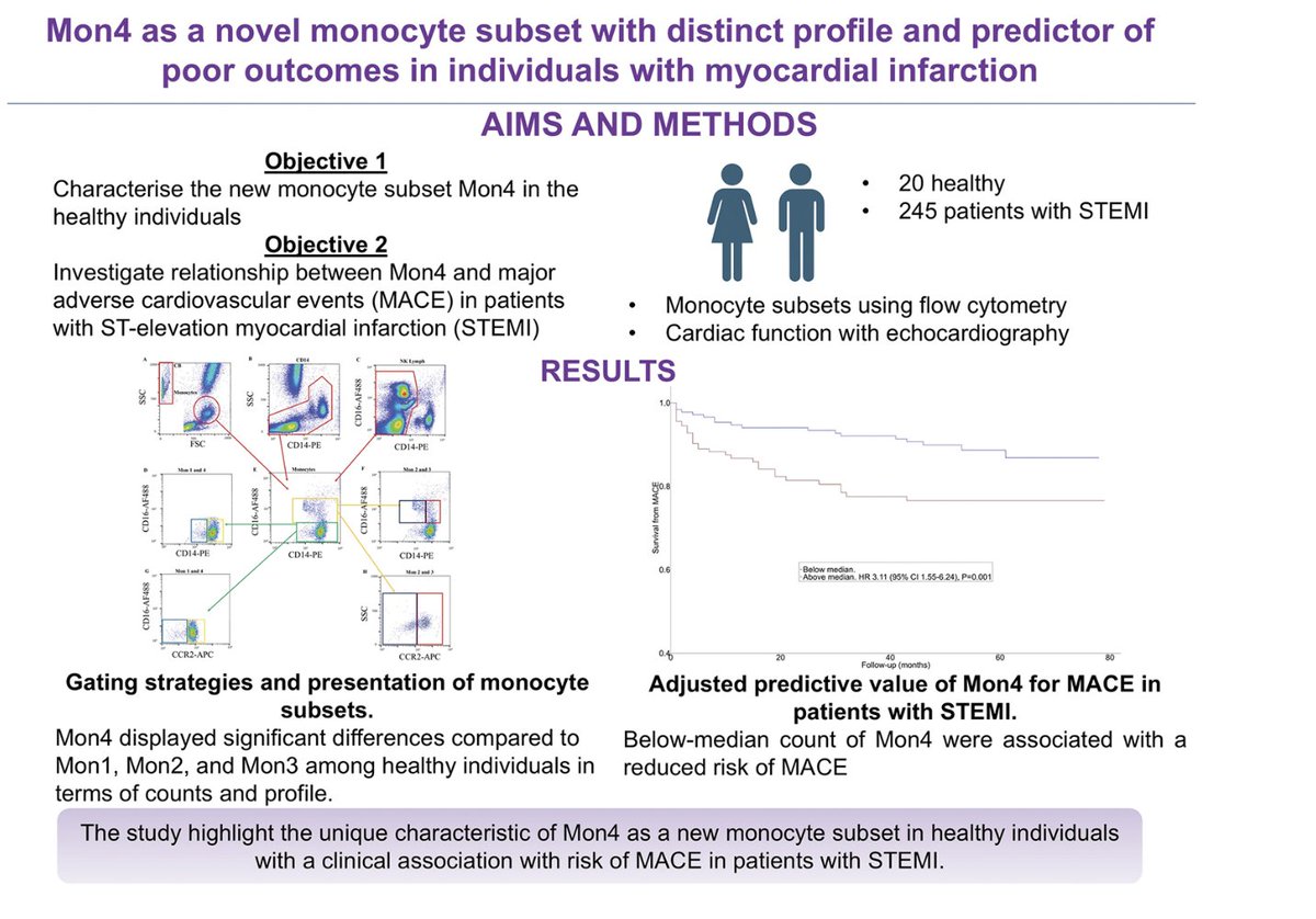 Mon4 as a novel monocyte subset with distinct profile and predictor of poor outcomes in individuals with myocardial infarction | Journal of Thrombosis and Thrombolysis <a href="/LHCHFT/">LHCH</a> <a href="/LJMU_Health/">LJMUHealth</a> <a href="/LivHPartners/">Liverpool Health Partners</a>  link.springer.com/article/10.100…