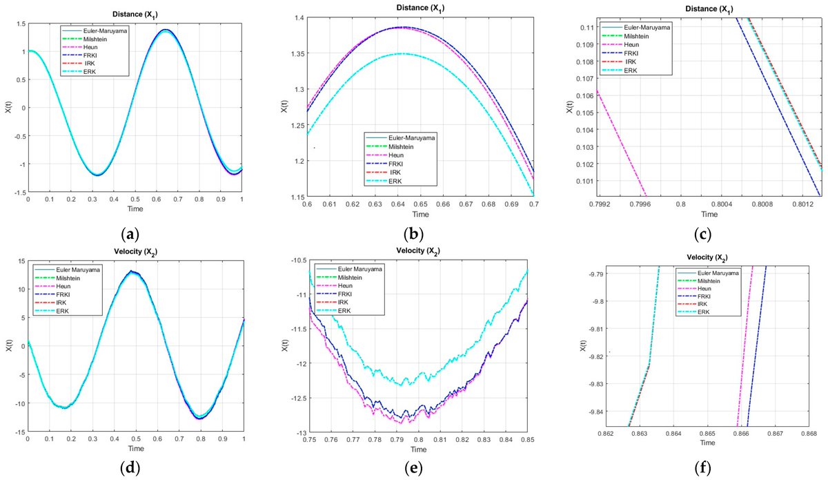 Symmetry_MDPI's tweet photo. #mdpisymmetry Article "Assessment of Stochastic Numerical Schemes for Stochastic Differential Equations with “White Noise” Using Itô’s Integral" is available at https://t.co/zzWV1tgQSY
Authors: Alina Bogoi et al.
#stochastic #whitenoise #Gaussiandistribution #convergence https://t.co/JhqIIs2nom