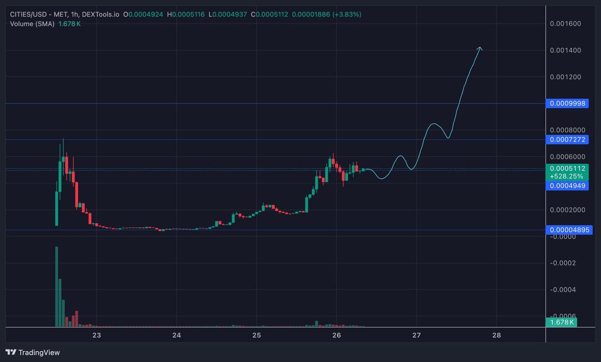 ๐ท๐ ๐ฎ๐๐๐๐ ๐ (@blockchain_goat) on Twitter photo Chart entering full bull mode.
Last time you see $CITIES | <a href="/network_cities_/">Network Cities</a> under $1M MC.
OD wondering which gem is next, here is your chance Ser!
โข Fully playable open alpha city-builder
โข X-powered gameplay - your network boosts your city
โข Social to earn model: tag Chart entering full bull mode.
Last time you see $CITIES | <a href="/network_cities_/">Network Cities</a> under $1M MC.
OD wondering which gem is next, here is your chance Ser!
โข Fully playable open alpha city-builder
โข X-powered gameplay - your network boosts your city
โข Social to earn model: tag