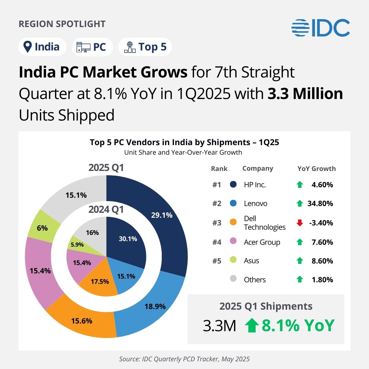 IDC | India tweet media