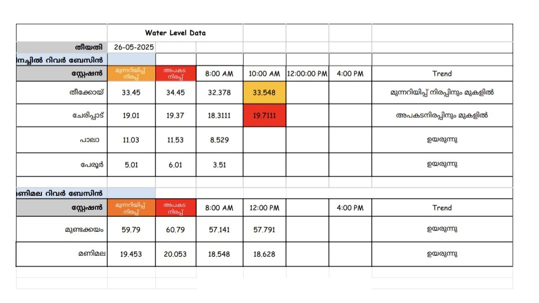 മീനച്ചിലാറിന്റെ കിഴക്കൻ മേഖലയിൽ വെള്ളം ഉയരുന്നു. 
ഭരണങ്ങാനം ഇടമറ്റത്ത് റോഡിൽ വെള്ളം കയറി. ഗതാഗത തടസമില്ല. പാലാ ഈരാറ്റുപേട്ട റോഡിൽ പനയ്ക്കപാലത്തും റോഡിൽ വെള്ളം കയറി. ഗതാഗത തടസ്സമില്ല. 
Cheripad bridge ൻ്റെ സമീപത്തുള്ള റോഡിൽ വെള്ളം കയറി 
26May25 11:00 am 
#KeralaRains #RainUpdates