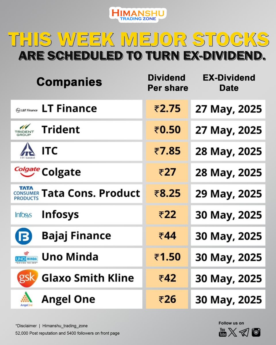 HIMANSHU_T_ZONE's tweet photo. Top dividend-paying stocks this week! 📈 Don't miss these ex-dividend dates and secure your earnings.💰📅 #InvestSmarT
#Dividends #StockMarket #Investing #ExDividend #LTFinance #ITC #Infosys #BajajFinance #Colgate #AngelOne #TradingIndia #StockUpdate #FinanceTips https://t.co/IVlfHZqhTV