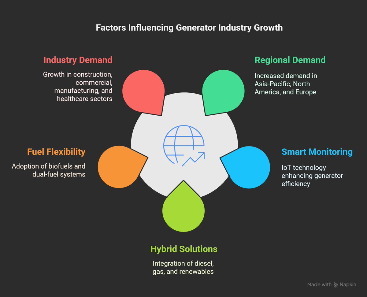 davidarnav's tweet photo. Powering Progress: Trends, Innovations, and Opportunities in the Global #Generator Industry
https://t.co/RWq0h3c0Np
#DieselGenerator #PowerBackup #StandbyGenerator #IndustrialGenerator #PortableGenerator #EmergencyPower #GeneratorService #GeneratorMaintenance https://t.co/QsCHh8HCtH