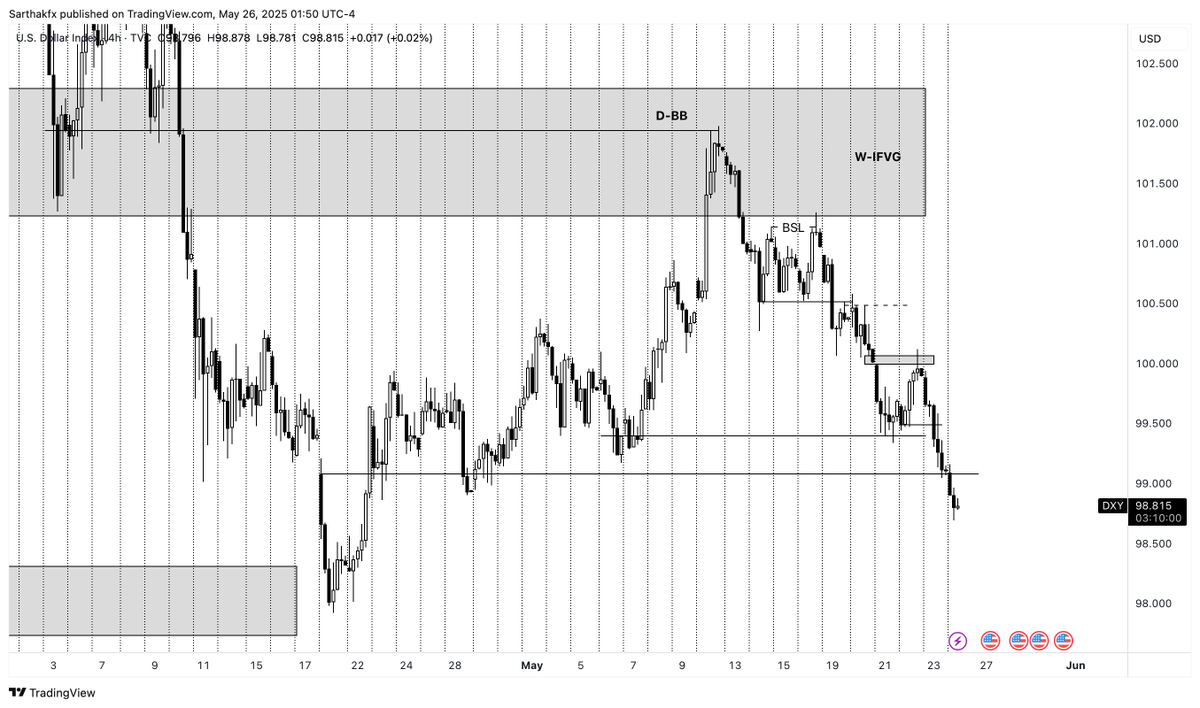 Here we go 🙂

Dropping this week’s $DXY Outlook soon.