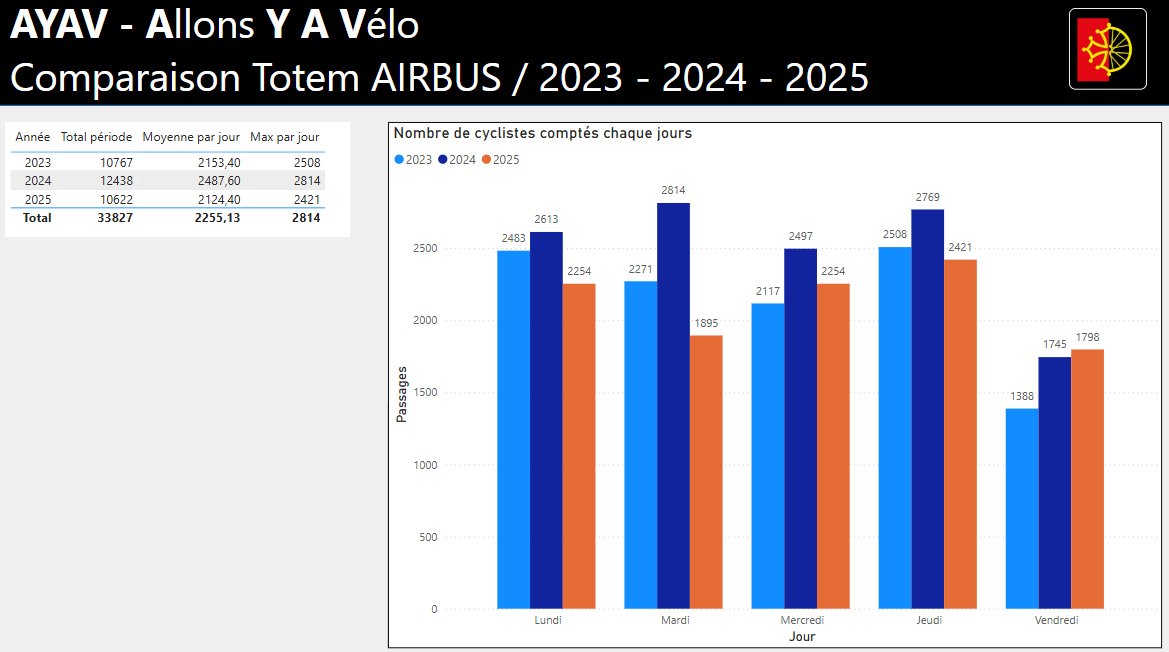TotemAirbus's tweet photo. Comparatif des semaines Allons-Y À Vélo de 2023 à cette année, marquée  par un mauvais temps en début de semaine.... 
Merci @DylewskiT pour le graphisme et ton travail précieux https://t.co/aksrUM1Wme