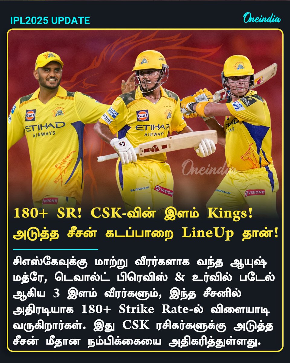 thatsTamil's tweet photo. ஆயுஷ் மத்ரே, டெவால்ட் பிரெவிஸ் & உர்வில் படேல் ஆகிய 3 இளம் வீரர்களும், இந்த சீசனில் சிஎஸ்கேவுக்காக 180+ Strike Rate-ல் அதிரடியாக விளையாடி வருகிறார்கள்.
#AyushMhatre #DewaldBrevis #UrvilPatel #IPL2025 #IPLWithOneindia #CSK #IPLInterestingFact #TamilOneIndia https://t.co/vARIC9qky7