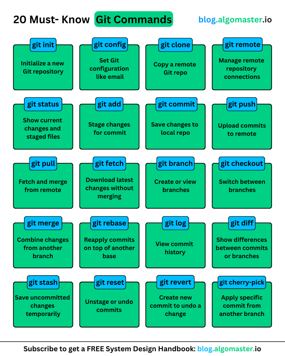 ashishps_1's tweet image. Top 20 Git Commands You Should Know:
1. 𝐠𝐢𝐭 𝐢𝐧𝐢𝐭: Initializes a new Git repository
- Example: git init my-new-project
2. 𝐠𝐢𝐭 𝐜𝐨𝐧𝐟𝐢𝐠: Set git configuration values like username/email
- Example: git config --global user .name "user123"
3. 𝐠𝐢𝐭 𝐜𝐥𝐨𝐧𝐞:…