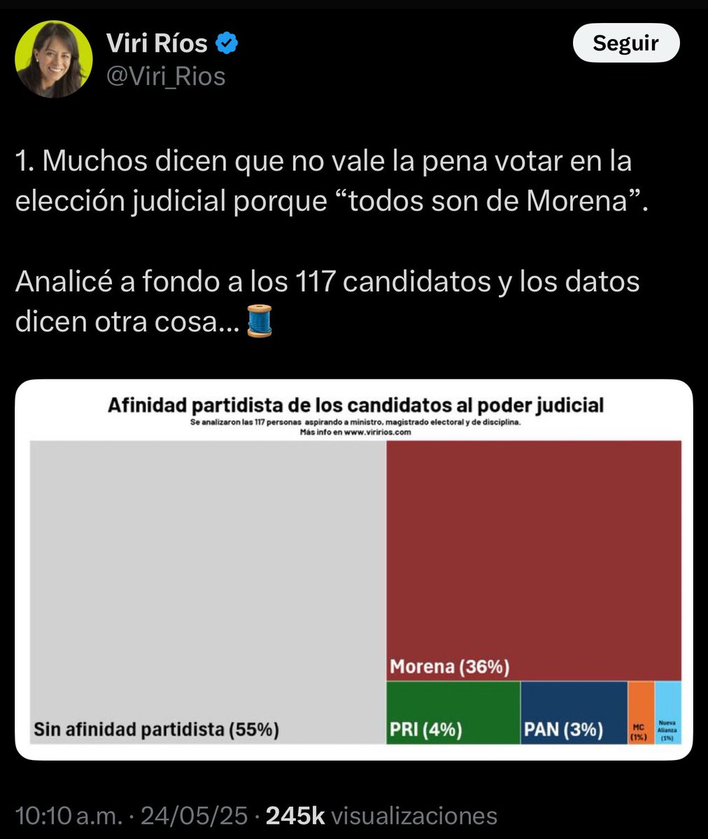 Vaya sinvergüenza, no tienen madre, esta ignorante admite que casi el 40% de los candidatos son de Morena en una elección en donde el 100% no deberían tener ninguna filia, además de ese 40% saldrán todos los jueces, nomás se hacen pendejos, ni siquiera se van a contar los votos.