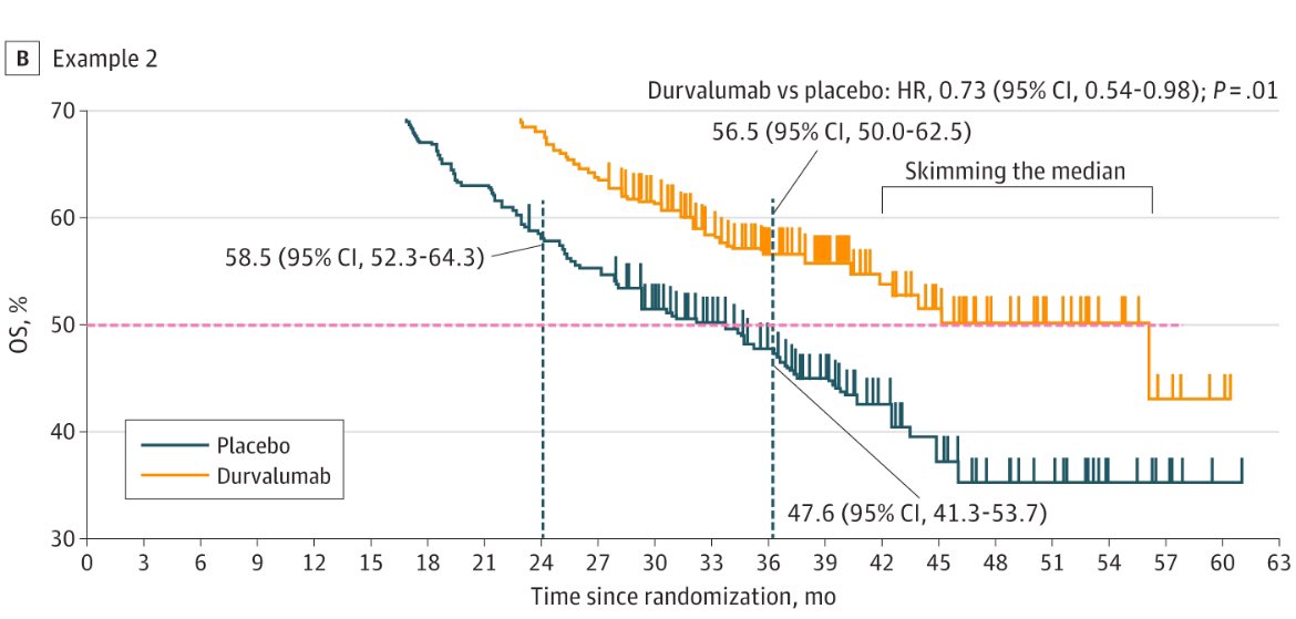 Emre Yekedüz (@yekeduz_emre) on Twitter photo "Skimming the median” distorts true survival gains. 
In a sample➡️A 22-month OS difference? Look closer: it may only be 9–11 months. Kaplan-Meier curves tell more than medians or HRs—interpret them with care.
❓ ❓❓"Number of patients at risk" can be more important while "Skimming the median” distorts true survival gains. 
In a sample➡️A 22-month OS difference? Look closer: it may only be 9–11 months. Kaplan-Meier curves tell more than medians or HRs—interpret them with care.
❓ ❓❓"Number of patients at risk" can be more important while