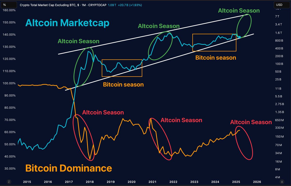 Borg_Cryptos's tweet image. #ALTCOINS season is now about to start