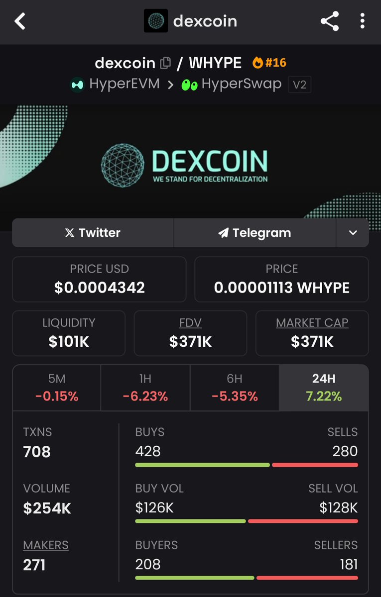 Bought this #DexCoin on WHYPE 

This team did CTO meme for Fun, now they are bridging utility to this token

They have rolled out BUYBOT and Tg Scanner bot.... they are also rolling out TG TRADING BOT for HYPEREVM 

These guys already built legit trading bots on BSC, now ON