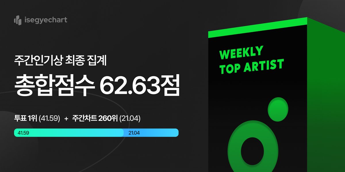👑Stargazers 주간인기상 1위 달성👑

이세계아이돌의 오리지널 곡 "Stargazers"가 멜론 5월 4주차 주간인기상 1위를 달성했습니다 🥳🥳🥳

열심히 투표하고 스밍해주신 이파리 분들께 진심으로 감사드립니다!

#ISEGYEIDOL_STARGAZERS
#이세계아이돌 ⁠#주간인기상