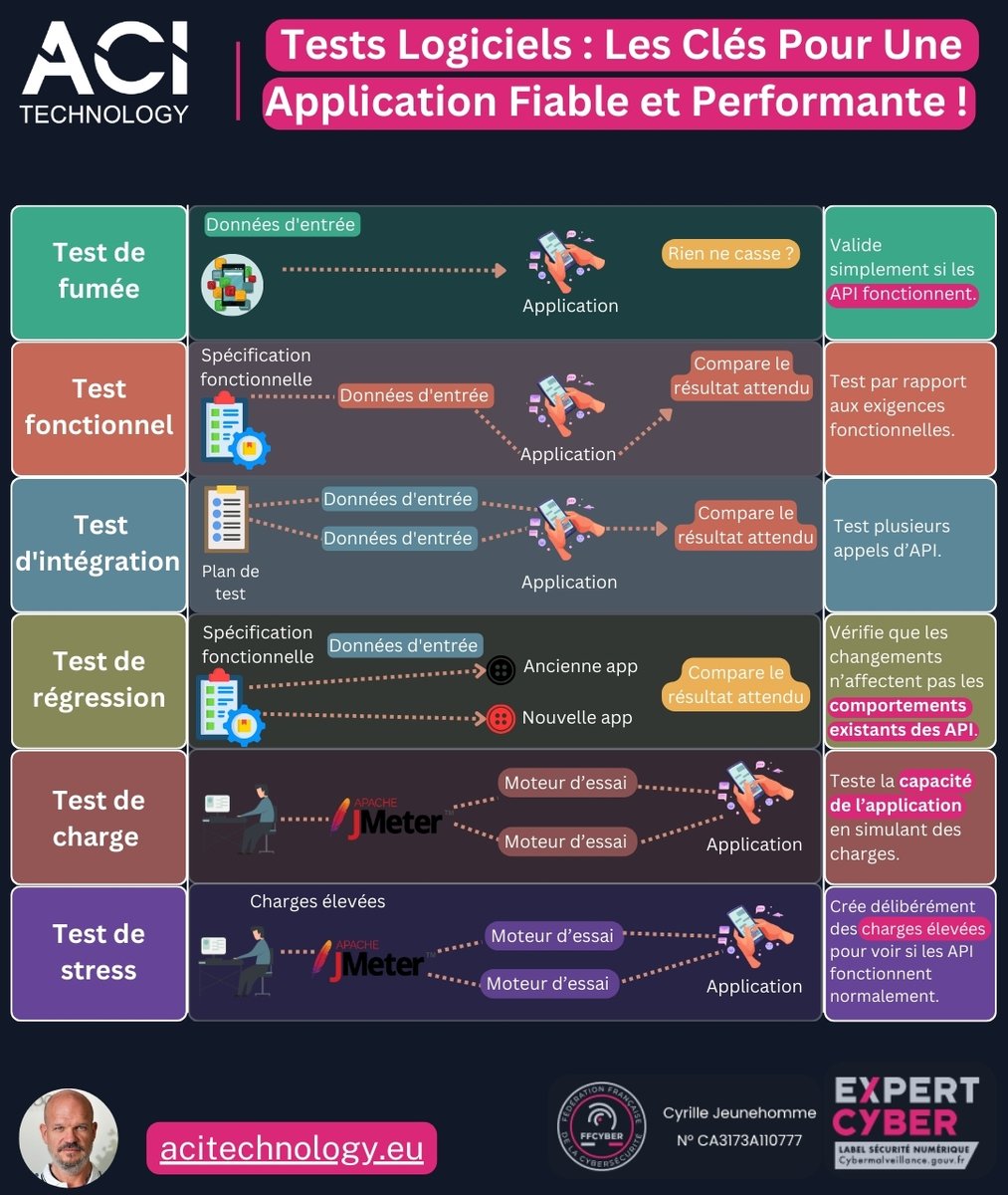 ACI_Technology's tweet image. 🛠️ Testez avant de déployer !

✔ Vérifiez les fonctions clés
 ✔ Testez l’intégration et la charge
 ✔ Évitez les régressions

📞 01 84 16 09 73
 🔗 bit.ly/41a9wVK 

#TestsLogiciels #ACItechnology