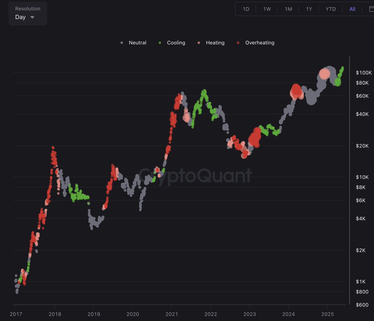 Bitcoin Chart Analysis Using the Trading Volume Bubble Chart Indicator

The presented chart displays Bitcoin’s price in the form of a bubble chart, where the bubble size represents the total trading volume across all exchanges, and the color reflects the dynamics of volume