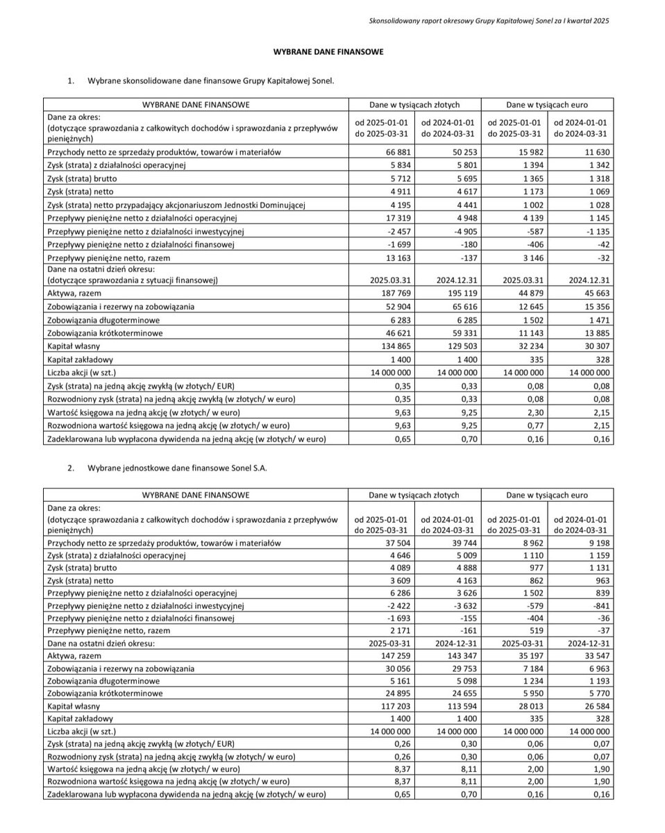 Lukasz_on_GPW's tweet photo. Wybrane dane finansowe #Sonel S.A. za 1 kwartał 2025 https://t.co/tvZQabAka2