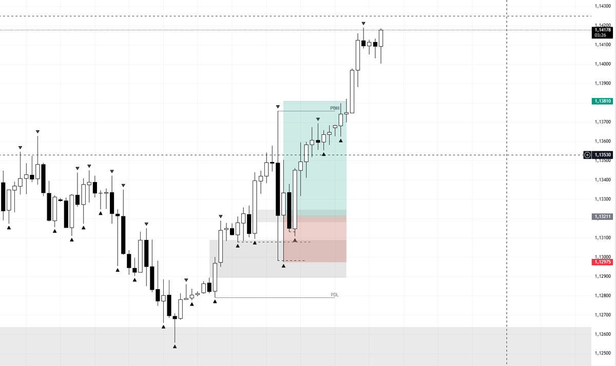 rudi12rr's tweet photo. GM GM 

Friday’s trade hit TP overnight - clean close.

$EUR off duty today, so let’s see what crypto’s cooking instead.

#trading #forex #btc #ETH https://t.co/3wgp2X9RSI