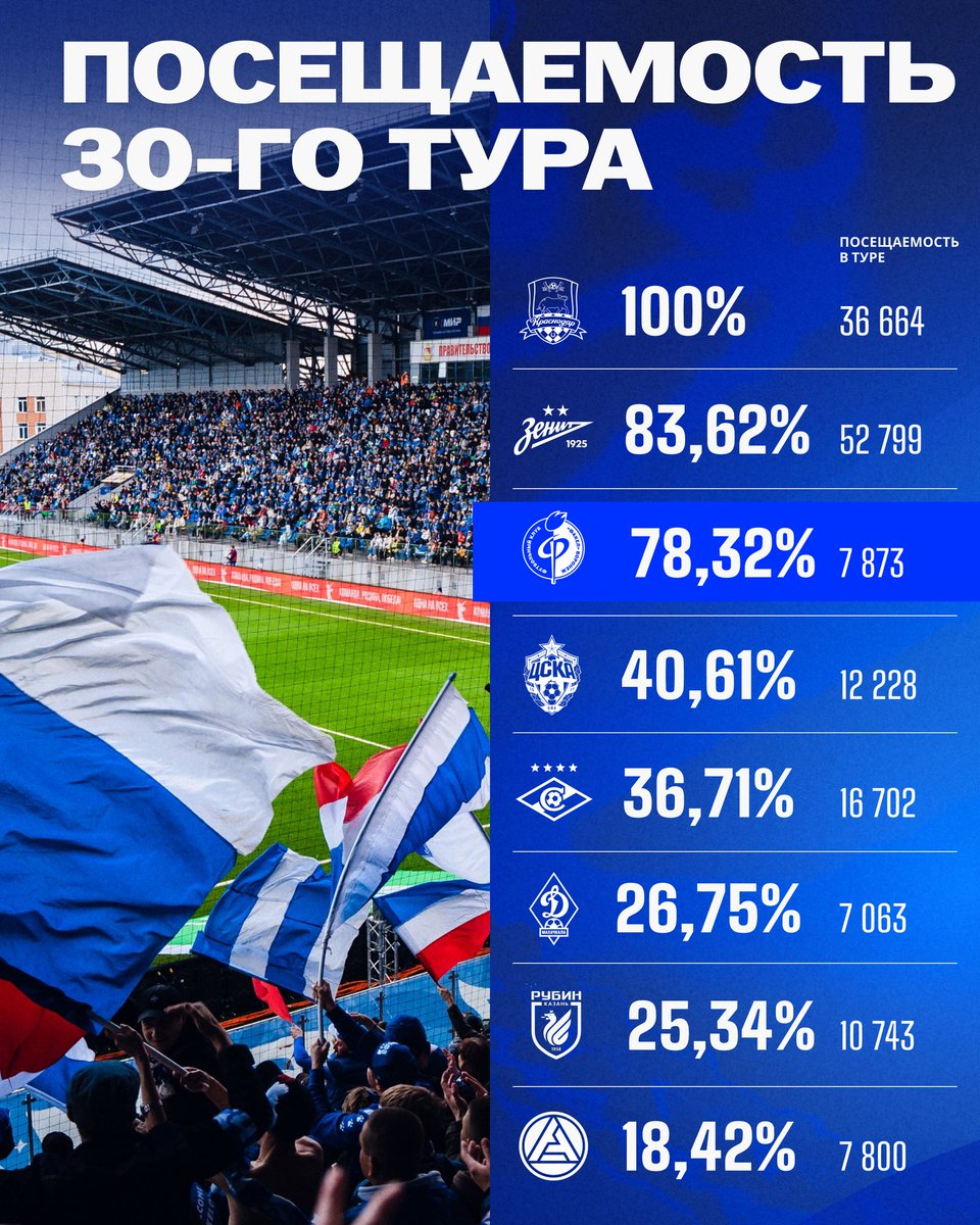 📊 Завершили сезон в тройке лучших по заполняемости трибун в 30-м туре МИР РПЛ

Ваша поддержка, вера и любовь к клубу — бесценны. Спасибо, что с командой до конца 💙

<a href="/pfcfakel/">ФК «Факел» Воронеж</a>