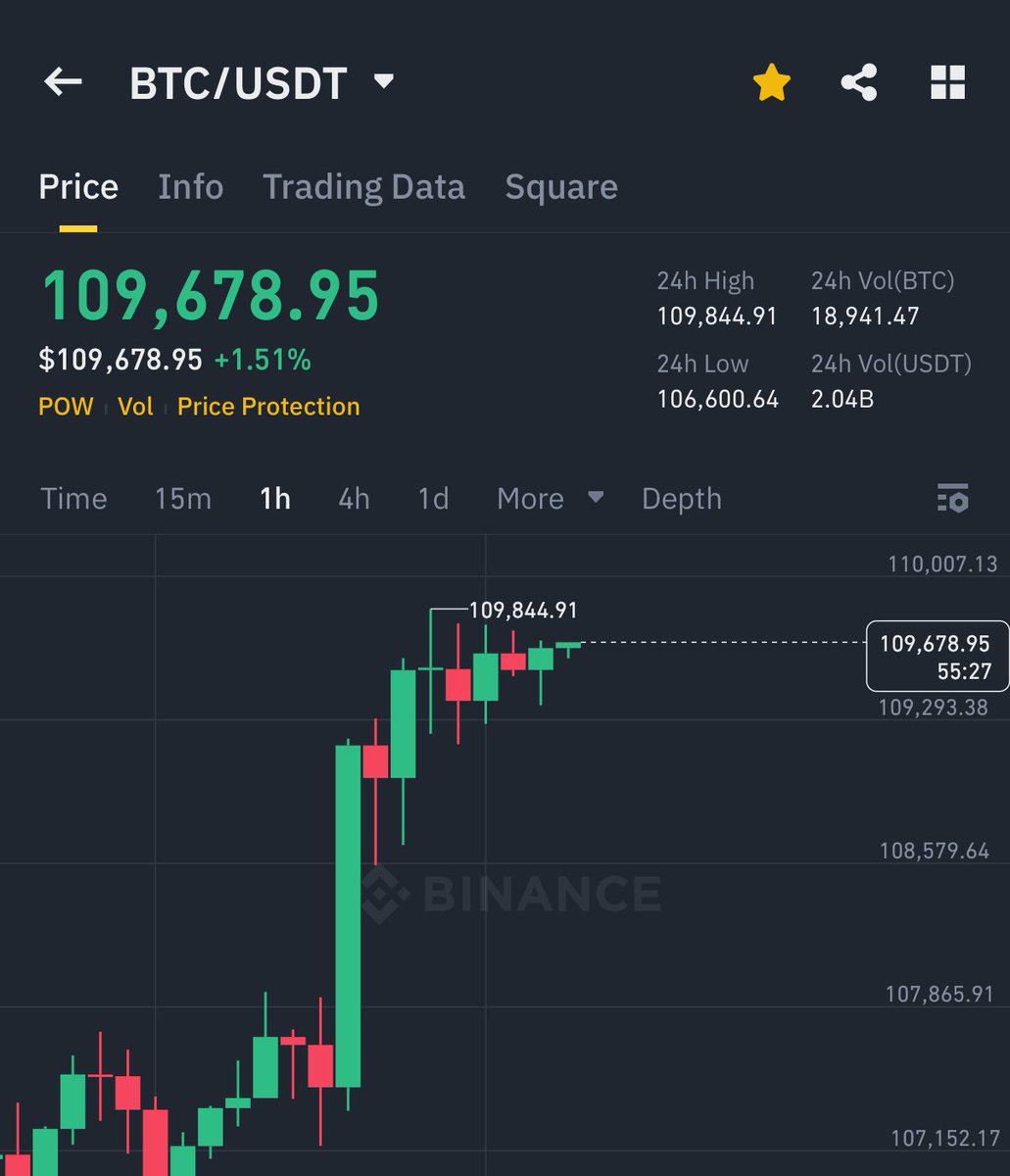 AshCrypto's tweet image. BITCOIN IS BACK ABOVE $109K 🚀