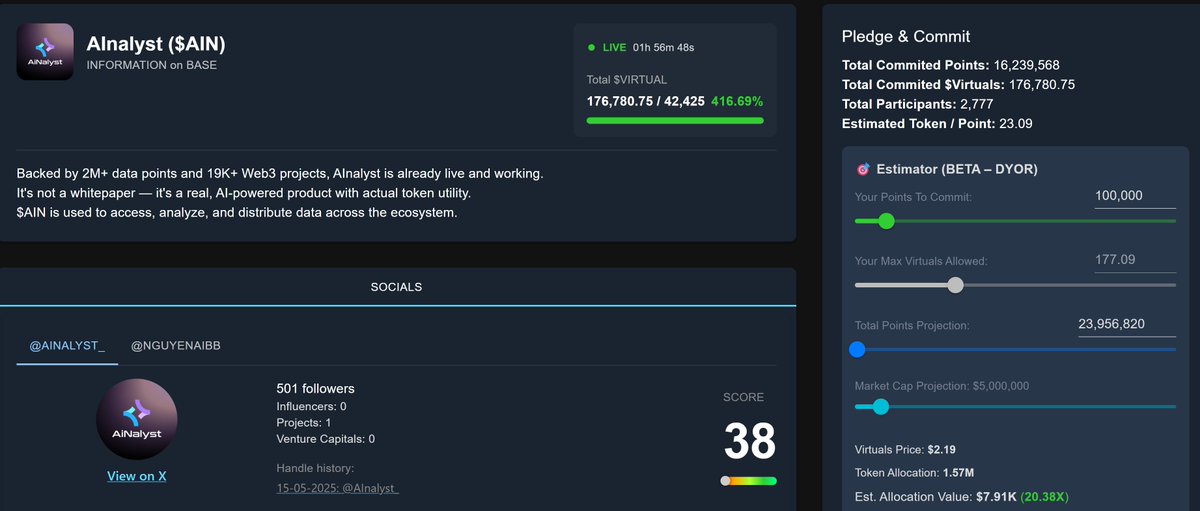 SniperSearch_AI's tweet photo. 🔍 Sniper Search | Research Brief: AInalyst (GENESIS)
🧠 Framework: Own Framework
📌 Project: @AInalyst_ 

📊 Use Sniper’s Estimator to model your $AIN impact: simulate contribution ROI, forecast unlock value, and explore alpha in the Web3 intelligence race.
→ Estimator: https://t.co/G4Qk4IICd3

AInalyst Highlights
🧠 AI-native Web3 data & signal engine
🛰️ Tracks 19K+ projects, 11.8K+ people, 6.9K+ funds
📊 Real-time dashboards, Social Recaps, and KOL trackers
🧬 Launching AI mirror agents for Farcaster/X in June
Social Signal
👤 Team: @nguyenaibb @statistr_
🔎 Covers all team members, not just project handle (via TweetScout API)

$AIN Utility
• Unlock premium analytics & dashboards
• Pay for onchain signals + offchain APIs
• Fuel autonomous agent behaviors
• Stake for boosted features & governance rights

🔐 Tokenomics Snapshot
• 37.5% Public Sale (no vesting)
• 15% LP Rewards
• 12.5% Team (12M cliff, unlock)
• 10% Marketing
• 3% Virtual Ecosystem
• 2.5% Data Contributors
• 1% each to $VADER + $VIRGEN

🧠 Backed by 3 years of data and shipping founders.
@virtuals_io
#Virtuals