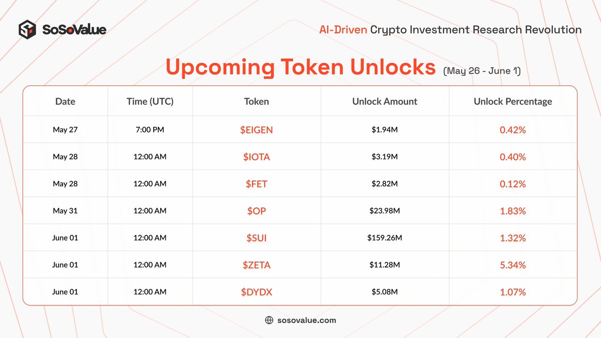 ⏰ Upcoming Token Unlocks (May 26 - June 1 ) Several crypto projects will  unlock tokens this week, including $EIGEN, $IOTA, $FET, $OP, $SUI, $ZETA,  $DYDX Investors, keep an eye on these token unlocks events!