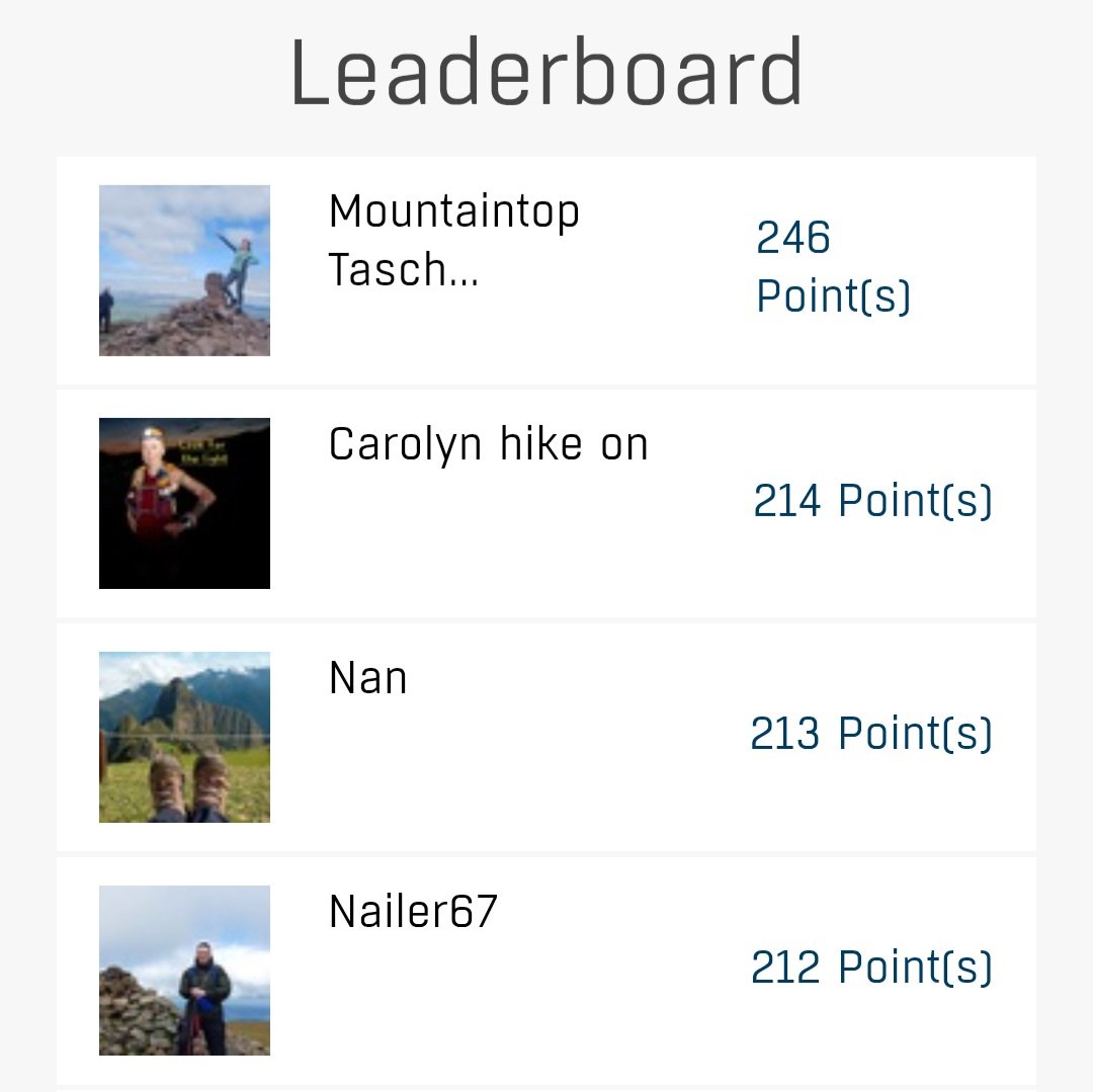 Here's how the top of the Round 1 leaderboard is looking this morning. 12 Sport Hillwalkers have already made the half-way cut (50+ points), including 6 who also qualify as team members (100+ points).
highpointireland.com/sport-hillwalk…