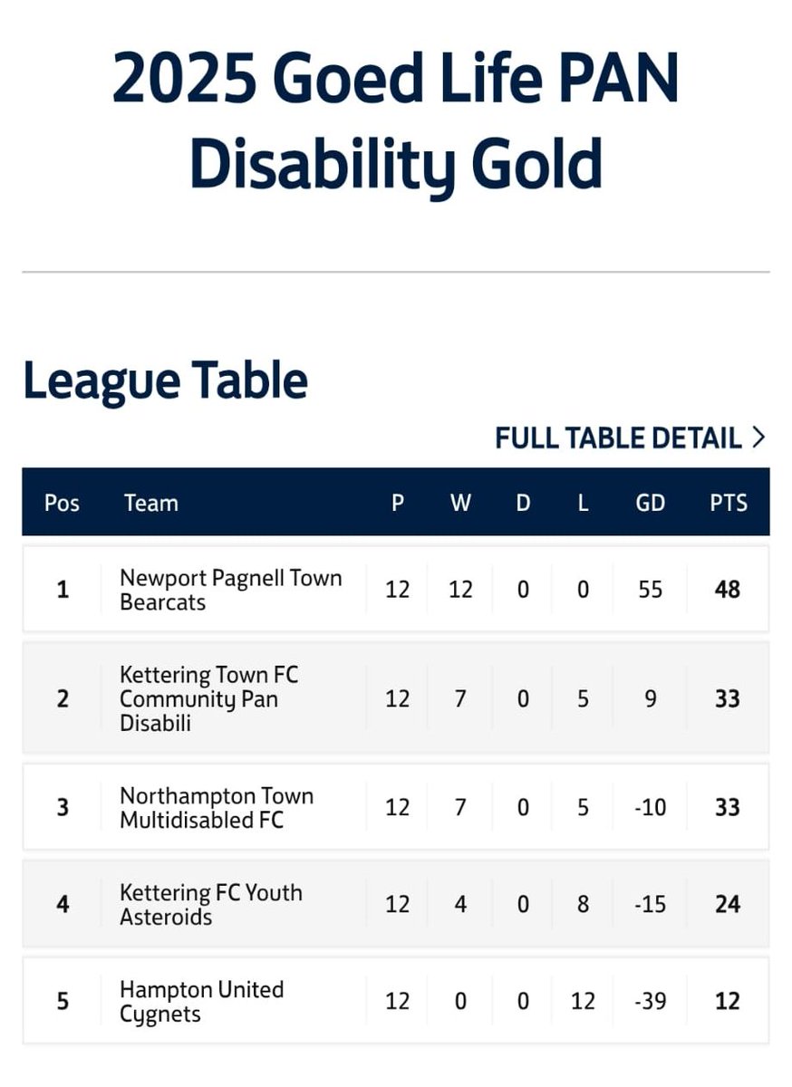 Well done to the NPTFC Disability team The Bearcats! they won the Peterborough District Gold League conceding 0 goals all season and winning all 12 games

#nptfc #onsitecoatings #oneclub