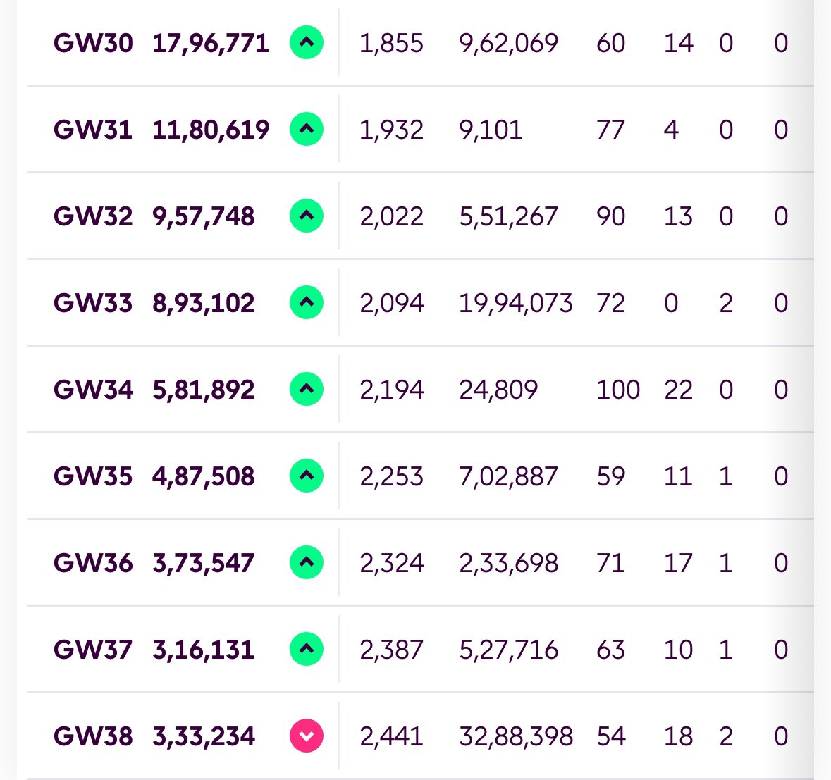 amitbharara's tweet photo. #FPLReview 
Season of two halves for me:

GW1 to 29 : Below average season

GW30 to 38: Season defining Wild card move and had green arrows from there on!!

Second chance rank - 79643

#FPL #FPLCommunity #p https://t.co/h18NdVUNPE