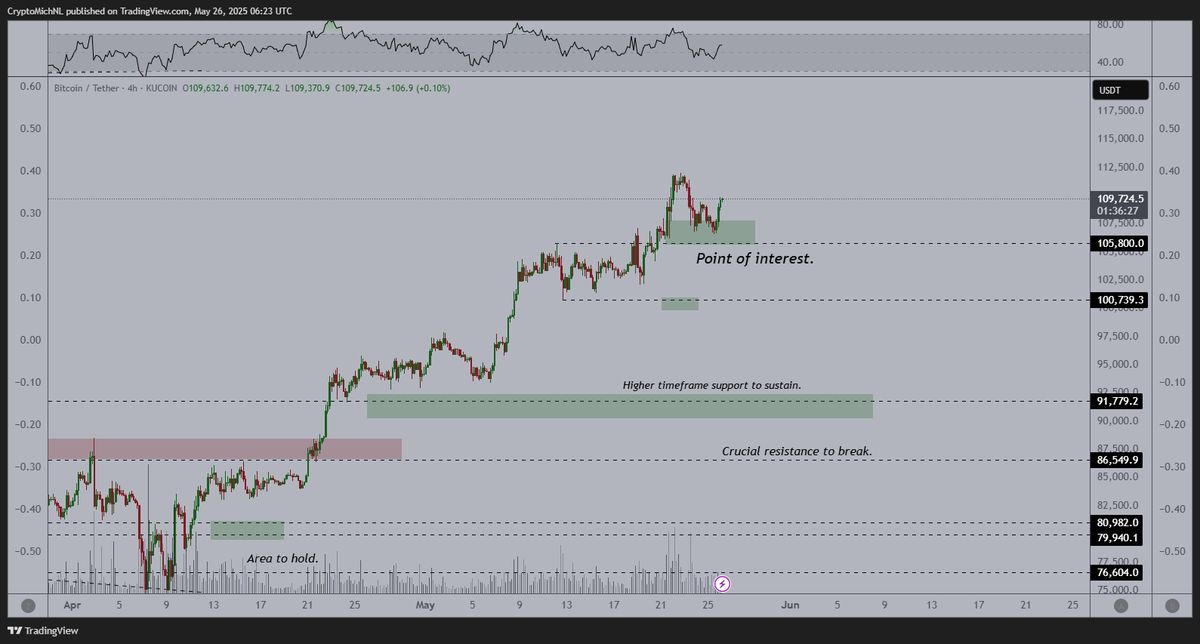 CryptoMichNL's tweet photo. Point of interest has been holding on #Bitcoin.

I assume we'll see new highs in the coming few days as the strength continues. 

Small dips, and continuation. 

On to $125K into June. https://t.co/v9R9JhHZJ1