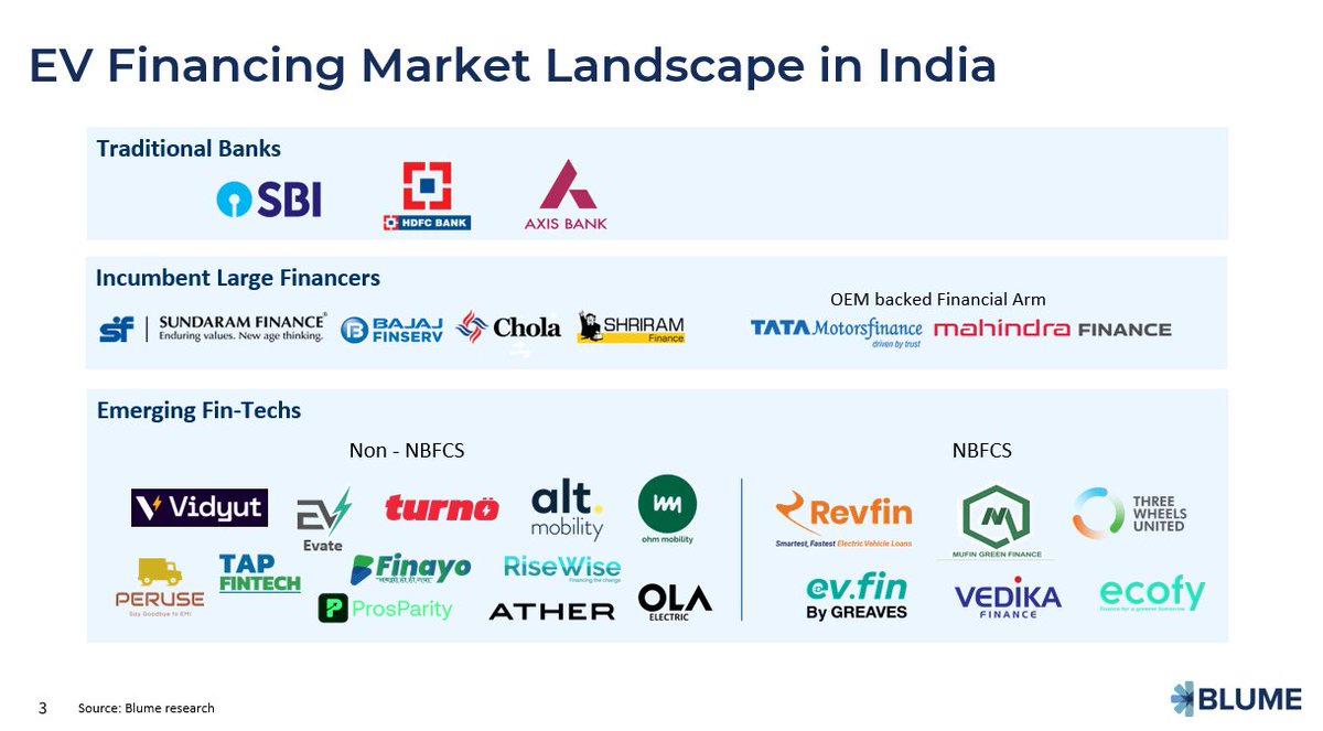 🔋 EV Financing in India: Opportunity and Challenge

The rapid adoption of electric vehicles in India has created a significant financing opportunity. As sales approach 2 million units annually—growing 25% year-over-year—financial institutions are navigating how to effectively