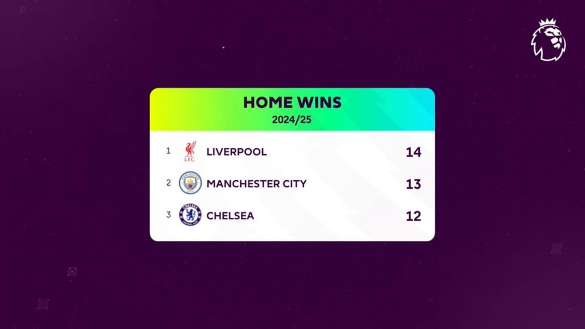 Лигт талбайдаа хамгийн олон хожил авсан эхний гурав