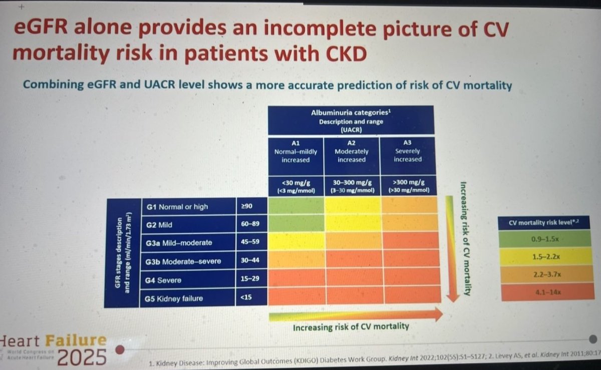 eGFR alone provides an incomplete picture of CV mortality risk in patients with CKD

Combining eGFR and UACR level shows a more accurate prediction of risk of CV mortality

#HeartFailure #KDIGO