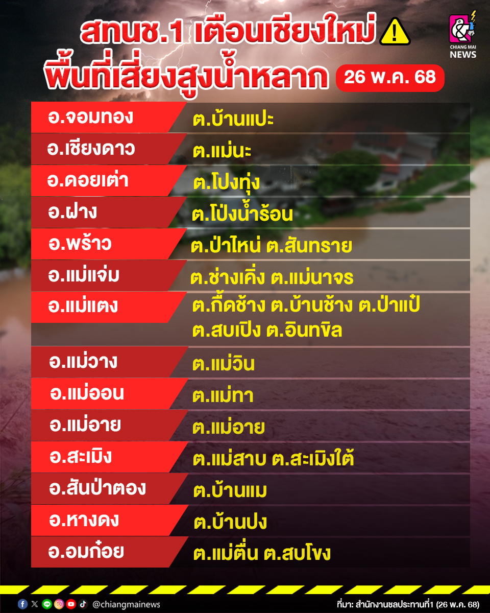 เช็กด่วนๆ‼️สำนักงานทรัพยากรน้ำแห่งชาติภาค1 (สทนช.1) ได้ประเมินวิเคราะห์สถานการณ์พื้นที่เสี่ยงน้ำหลาก ภาคเหนือ วันที่ 26 พ.ค. 68 (ข้อมูลที่ใช้ในการวิเคราะห์จาก ดัชนีความชุมชื้นของดิน (API) และฝนคาดการณ์ล่วงหน้าจากสถาบันสารสนเทศทรัพยากรน้ำแห่งชาติ)

#เชียงใหม่นิวส์ #chiangmainews