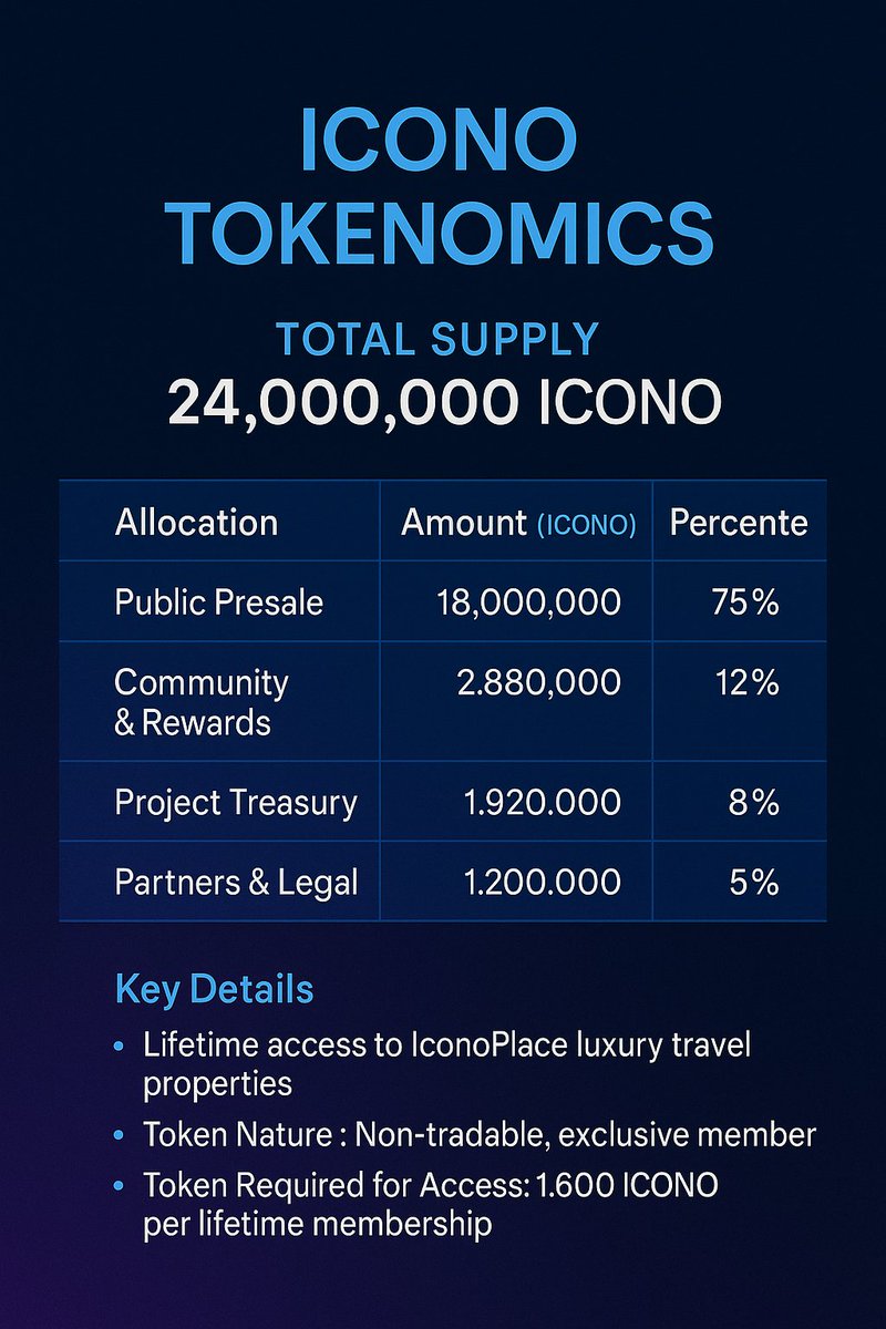 IconoPlace's tweet photo. ICONO Tokenomics revealed!
24M supply
1,600 ICONO = lifetime access β¨
75% for the public presale
Own your freedom πβοΈποΈ
#ICONO #Tokenomics #Web3Travel #CryptoPresale #IconoPlace π https://t.co/2rrdwfdlDk