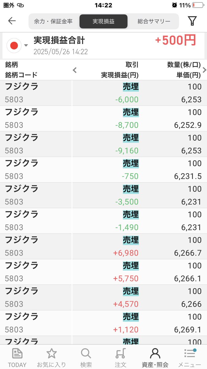 mocomoco_moco_'s tweet photo. 今日のデイトレ5/26(月)

+500円

朝にフジクラで鮮やかなジャンピングキャッチをかまして-30000円損切りスタート…😰

挫けそうになったけどその後6208円で益出しホールド、前場引けで-10000円まで戻す

後場に珍しく三重でトレード、3200円チャレンジが見えたので利確してなんとかプラ転する。 https://t.co/1nEKQVjm0J
